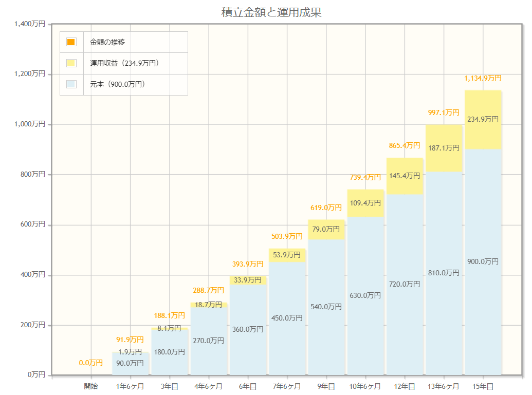 増えていく教育費グラフ